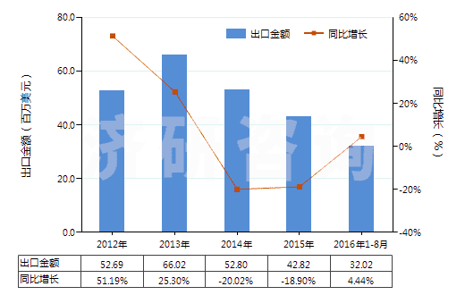2012-2016年8月中國其他三節(jié)環(huán)環(huán)氧化物、環(huán)氧醇等及其衍生物(HS29109000)出口總額及增速統(tǒng)計